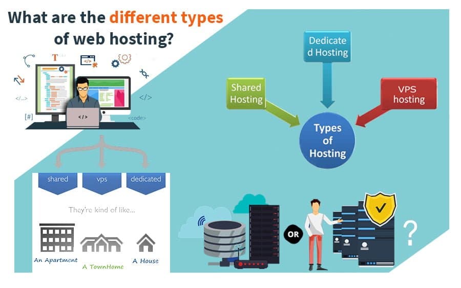 20 popular Types of web Hosting platforms explained in detail